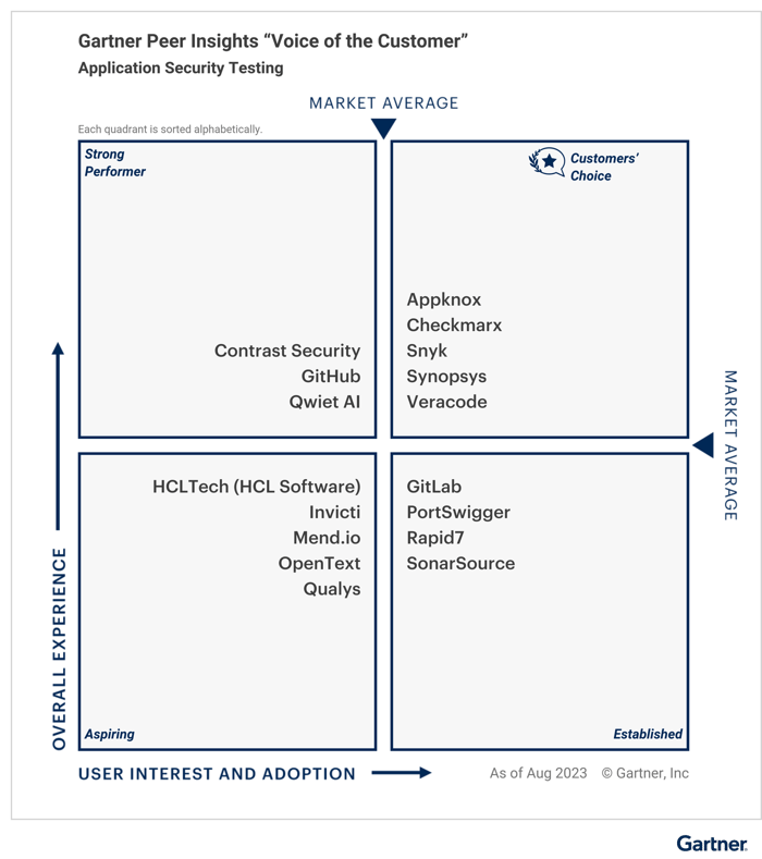 Checkmarx a customers choice for application security testing